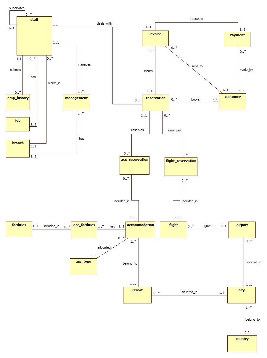 Er To Relational Schema? - Stack Overflow with regard to Er Diagram To 3Nf