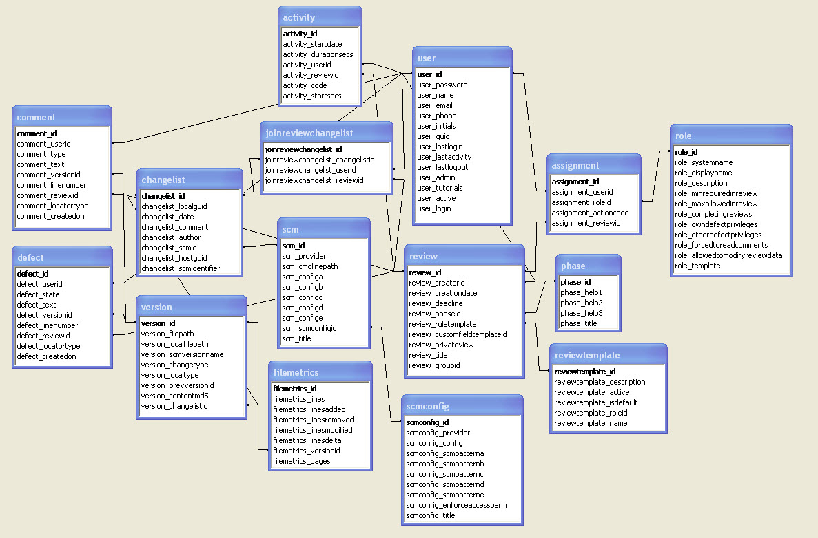 Er Vs Database Schema Diagrams - Stack Overflow in Database Model Diagram