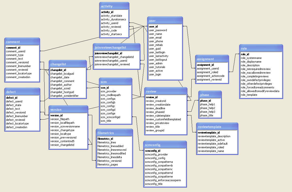 Er Vs Database Schema Diagrams - Stack Overflow in Db Schema Diagram