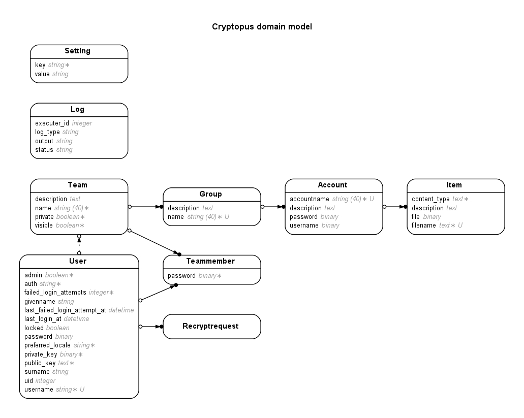Erd · Puzzle/cryptopus Wiki · Github inside Er Diagram Github