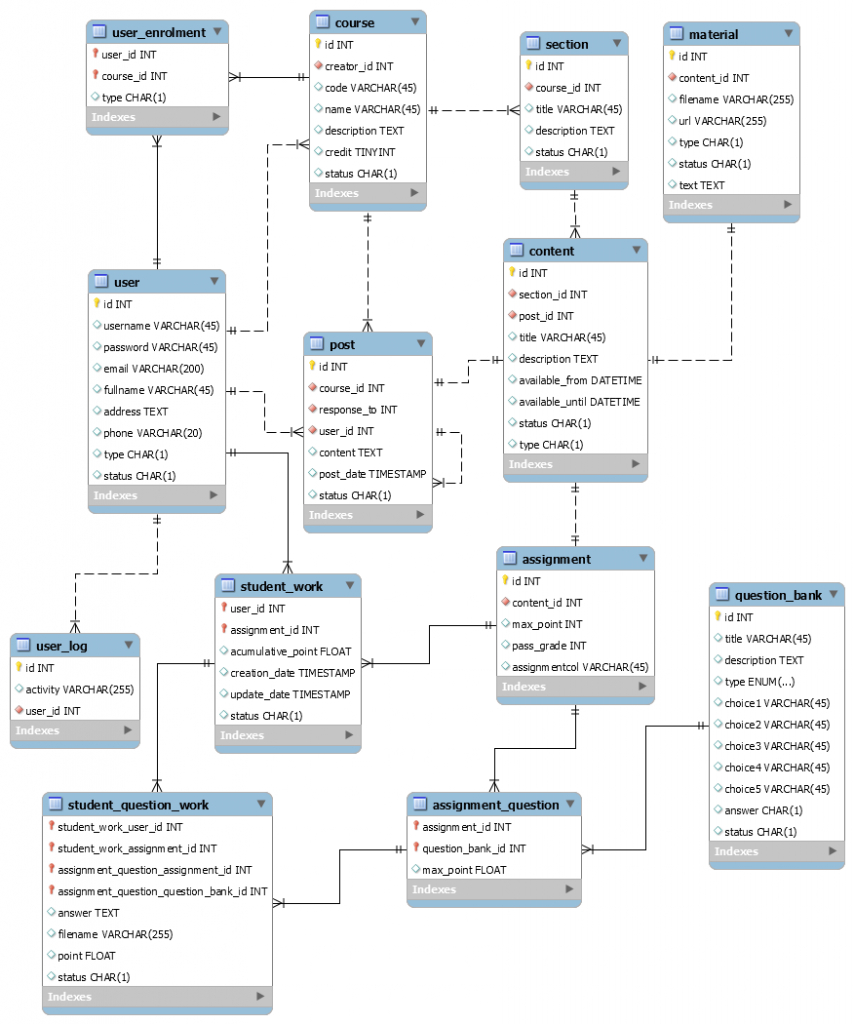 Erd Chen Vs Crowsfoot Untuk Pengajaran | Catatan Perkuliahan in Er Diagram Adalah