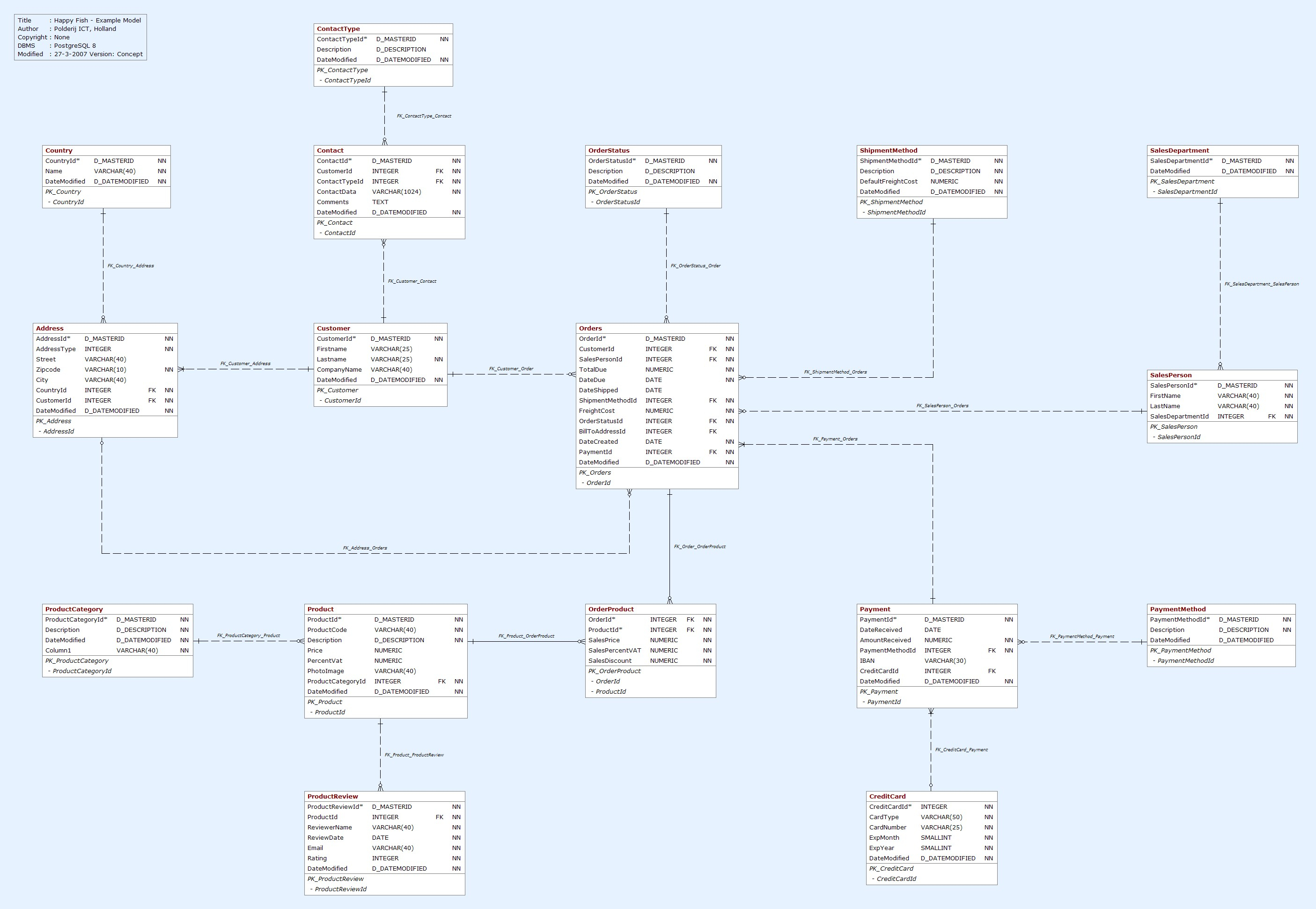 Erd Concepts 8 throughout Er Model Concepts