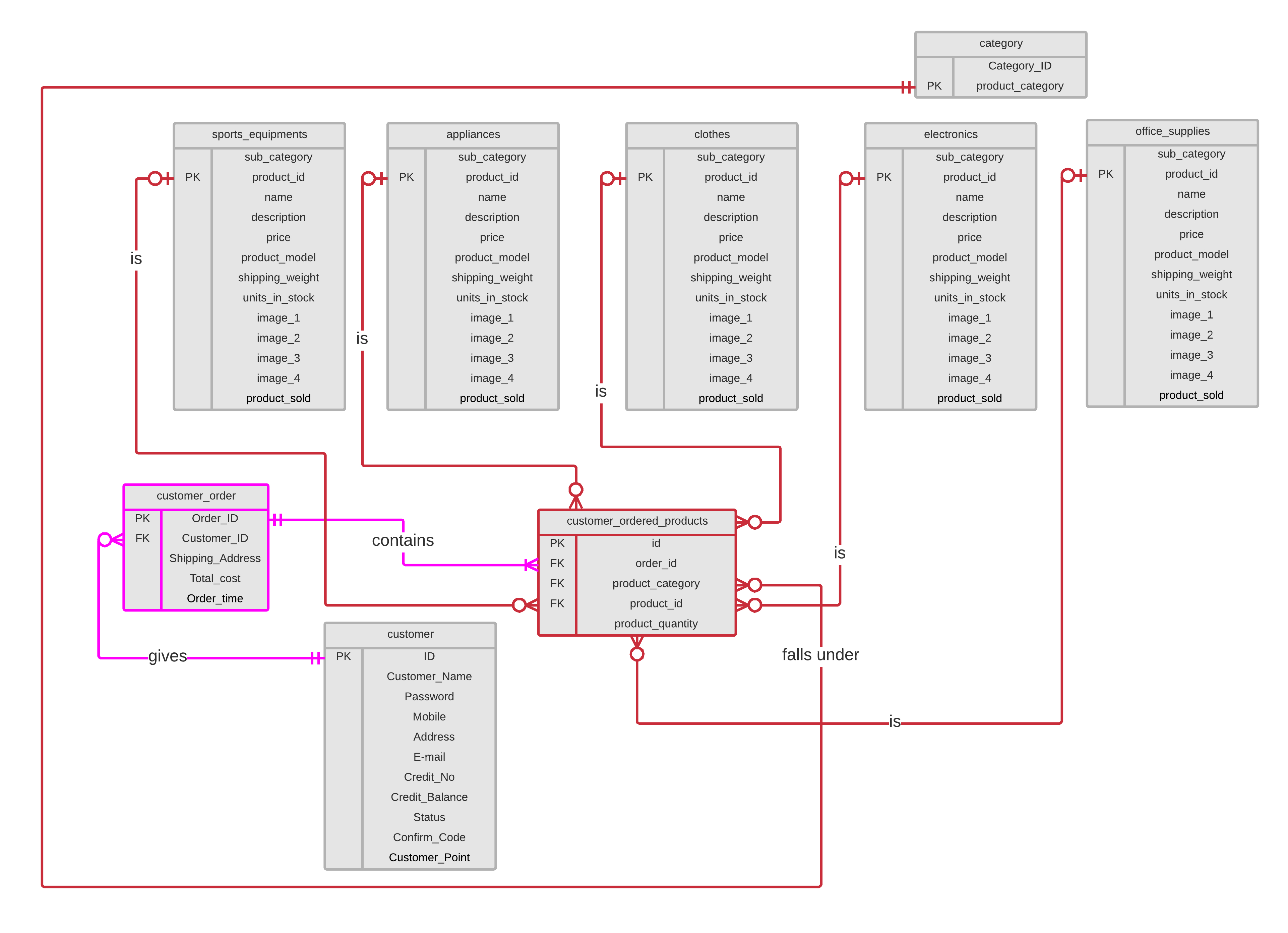 Erd - Designing A Database With A Single Valued Attribute regarding What Is Erd In Database