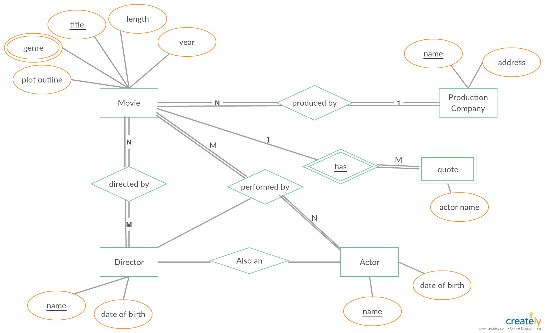 Erd For The Movie Database - You Can Edit This Template And in About Er Diagram