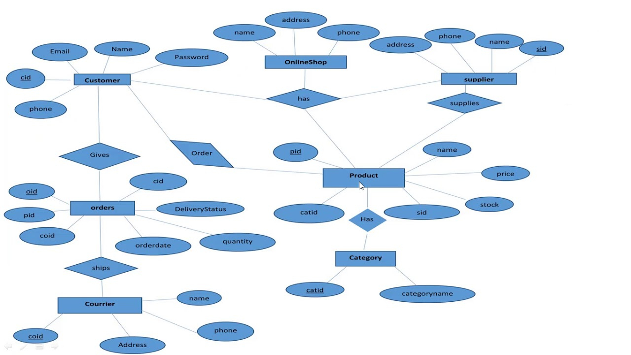 Erd Of Online Shopping - Database Design For Ecommerce in Design Er Diagram Online