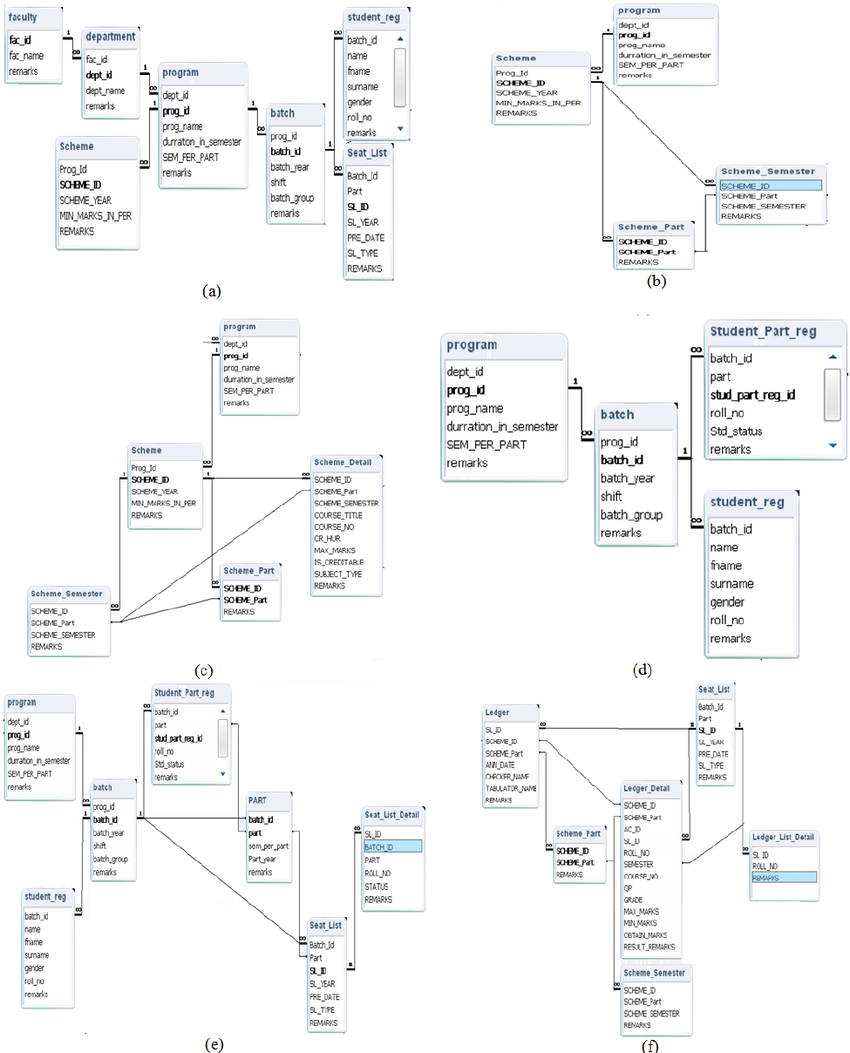 Erd Of The Database | Download Scientific Diagram with Erd To Database