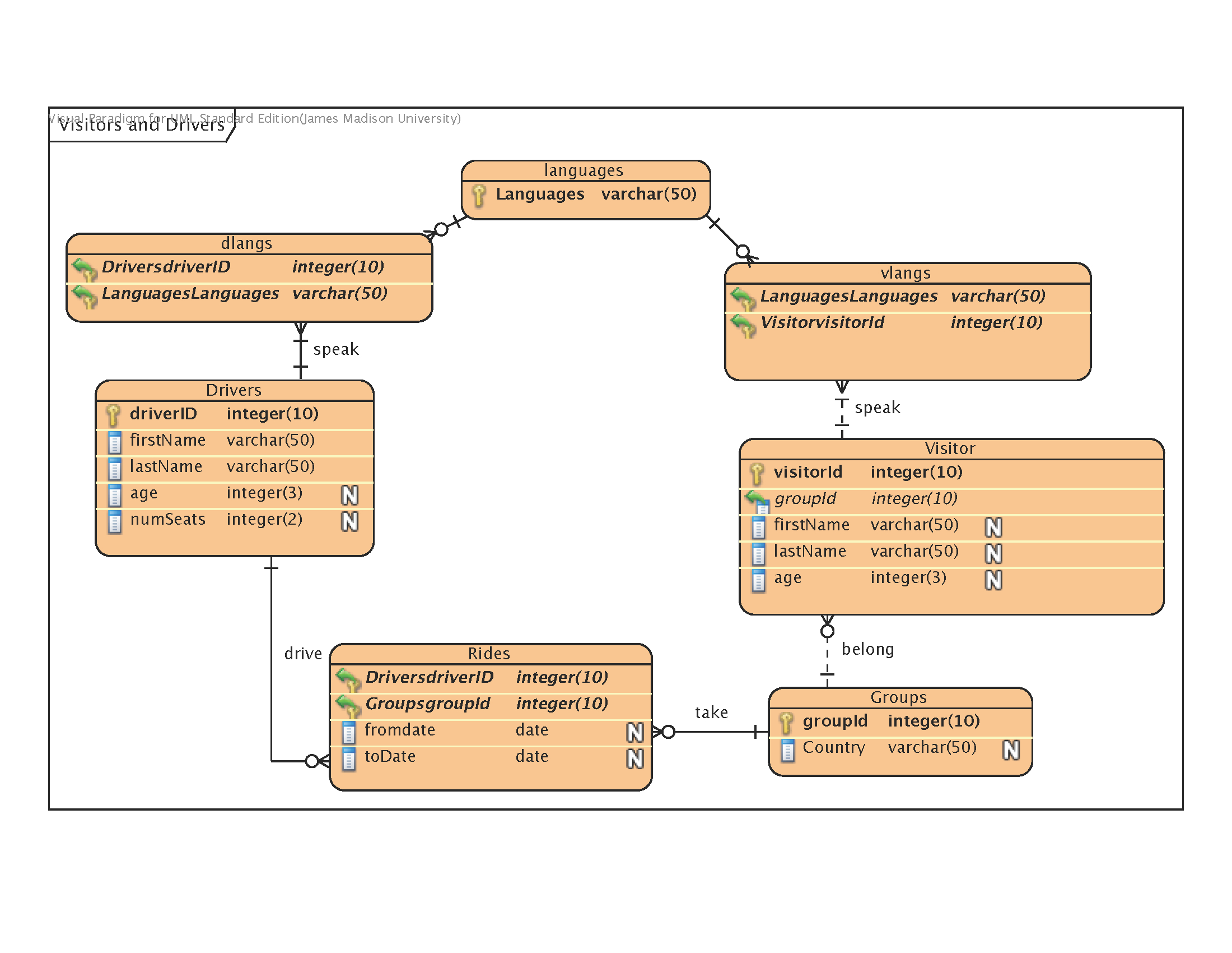 Erd-Visual Paradigm in Erd Composite Key