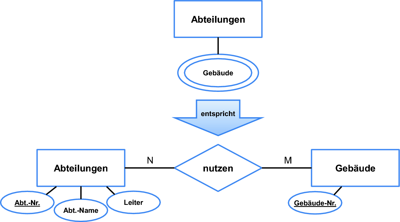 Erstellung Von Fachkonzepten Mit Dem Entity-Relationship for Er Diagramm N M Beziehung Auflösen