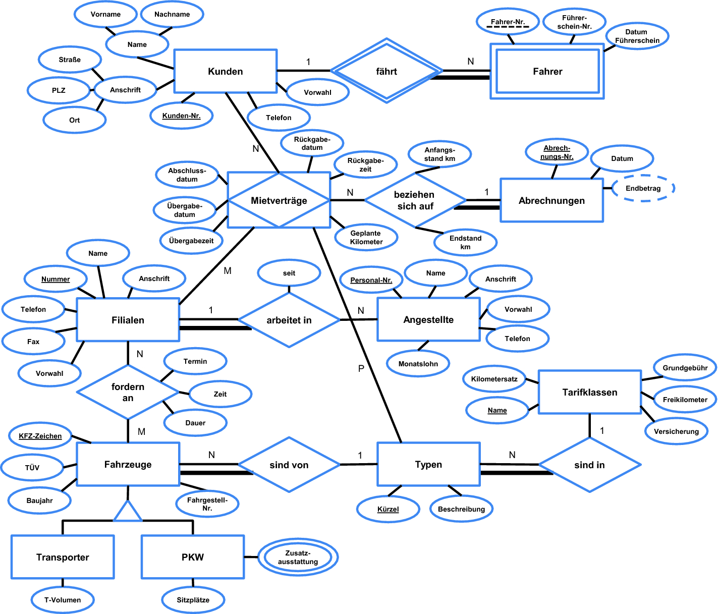 Erstellung Von Fachkonzepten Mit Dem Entity-Relationship in Er Diagramm N M Beziehung Auflösen