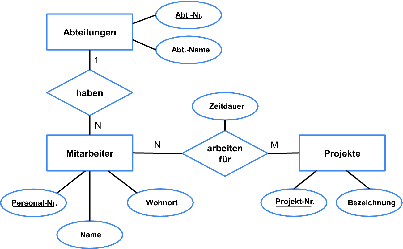 Erstellung Von Fachkonzepten Mit Dem Entity-Relationship pertaining to Er Diagramm N M Beziehung Auflösen