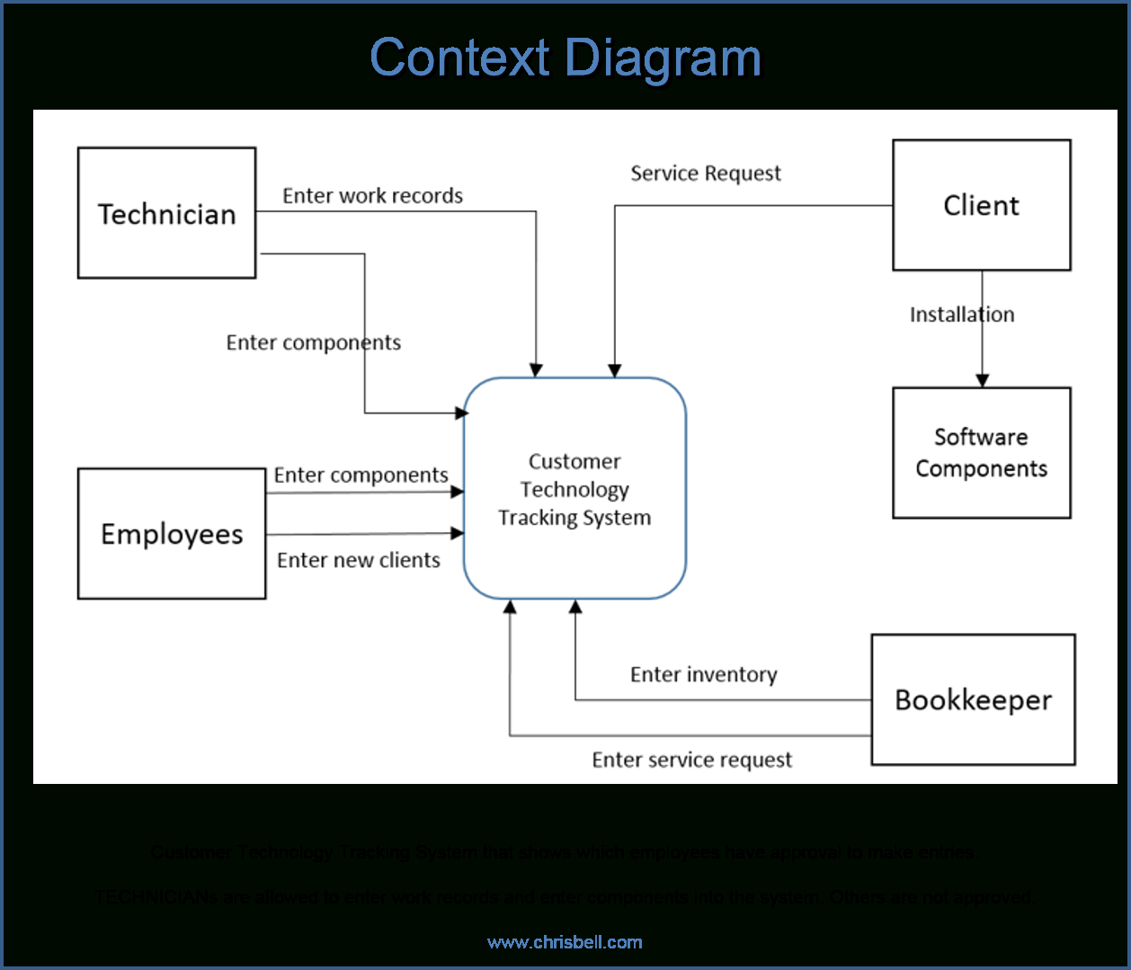 Event, System, Decomposition, Context And Primitive Diagrams throughout Rdbms Diagram