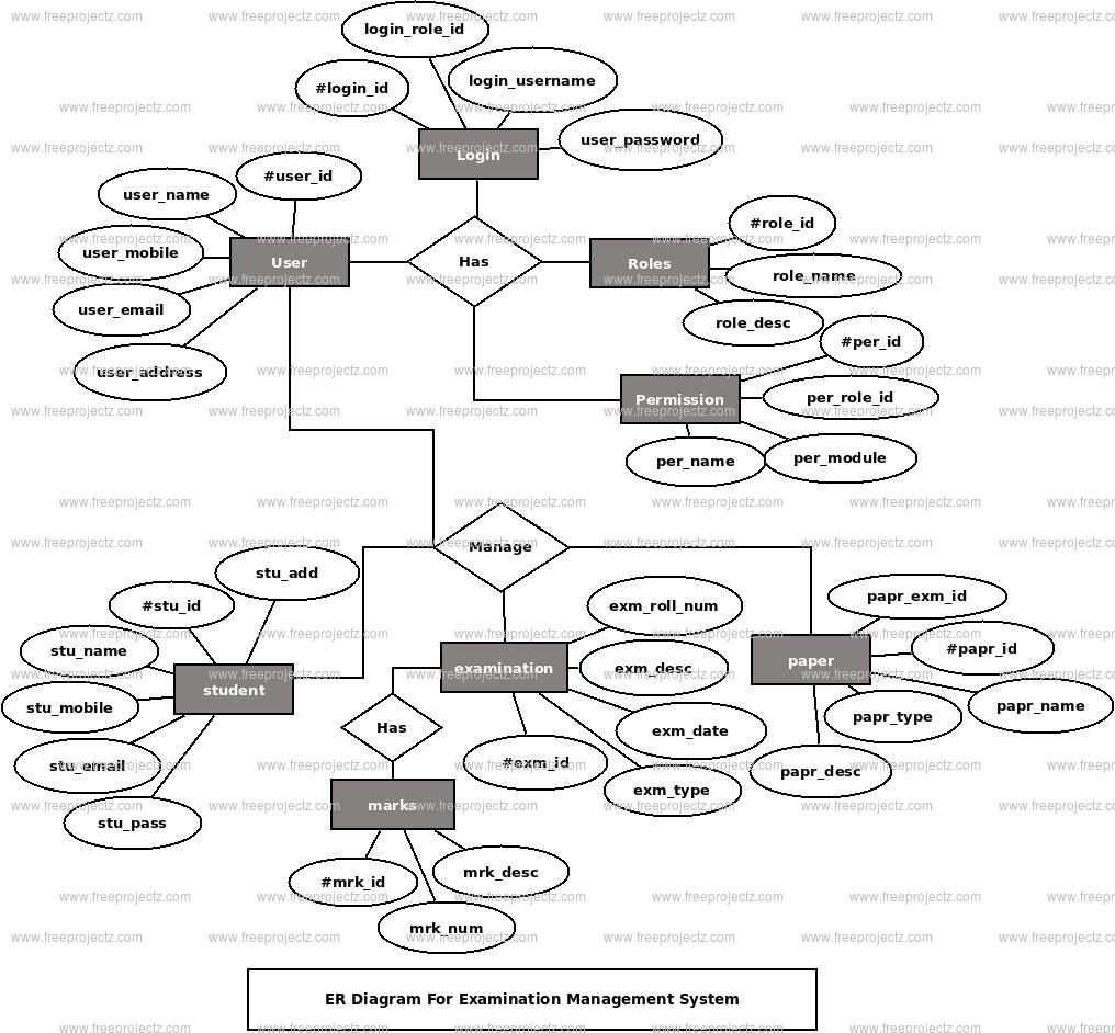 Examination Management System Er Diagram | Freeprojectz for Erd Diagram Online
