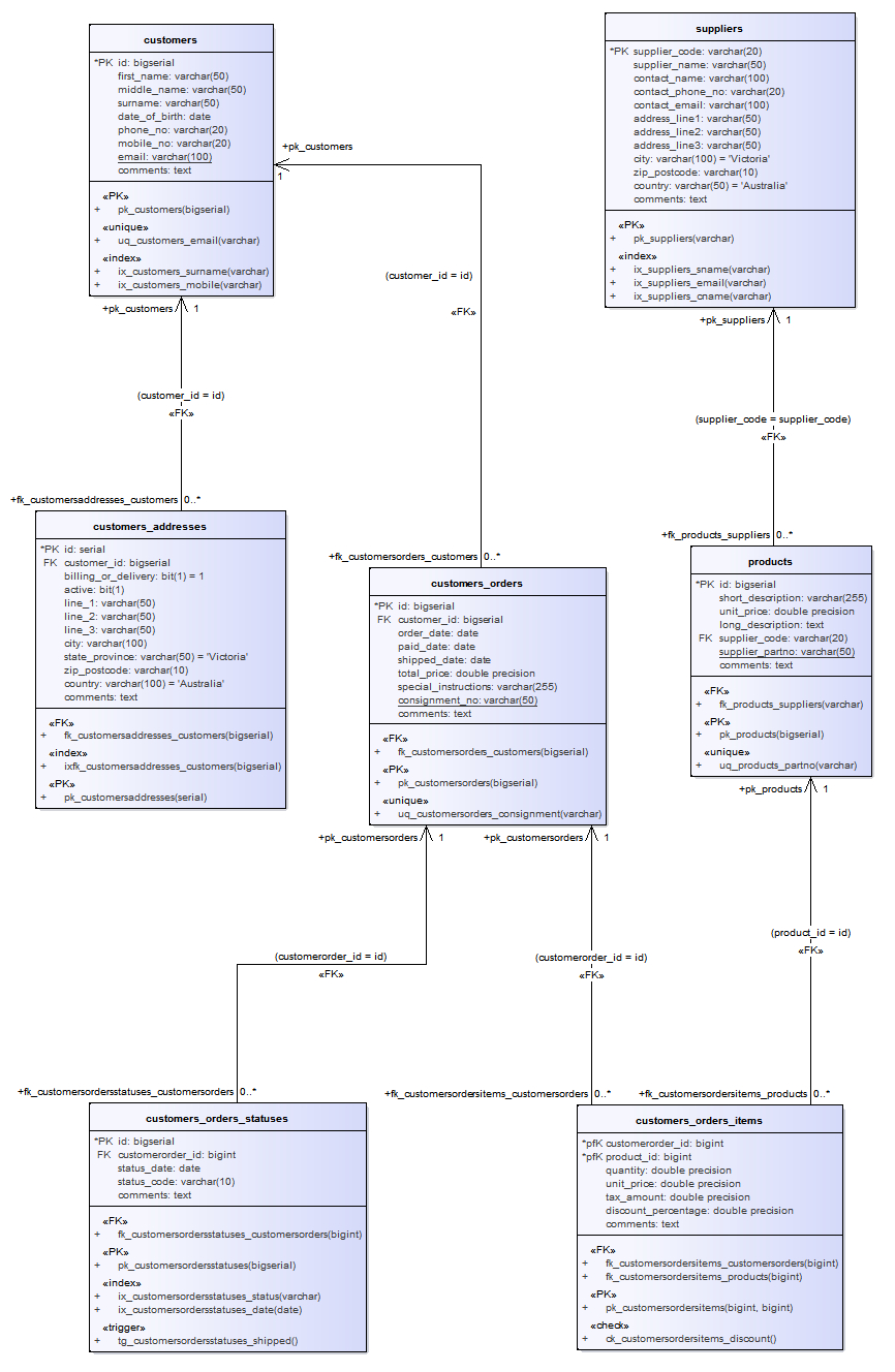 Example Data Model Diagram | Enterprise Architect User Guide throughout Data Model Diagram