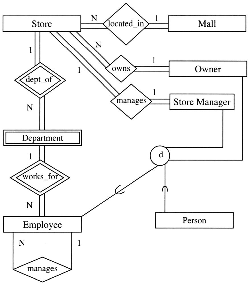 Example Of A Generalization Or Specialization in Er Diagram Specialization