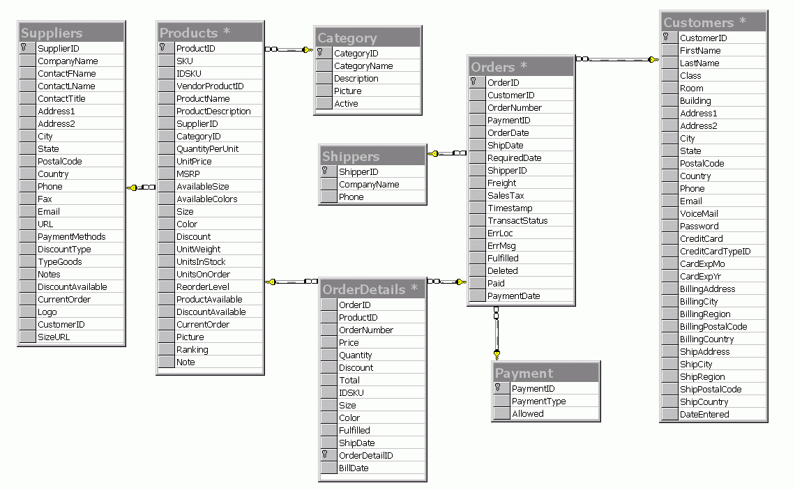 Extreme Ultradev - E-Commerce Database Design Part 1 intended for E Wallet Er Diagram