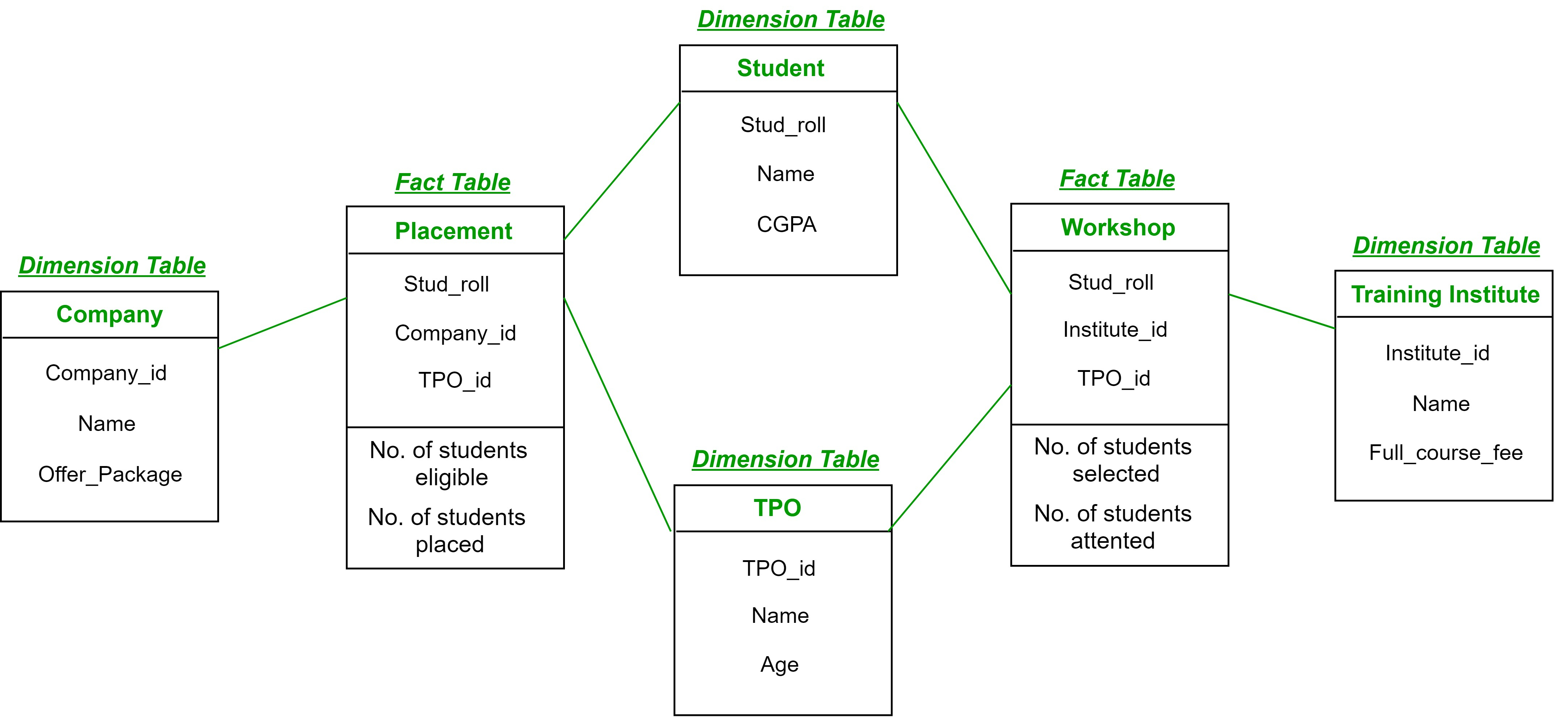 Fact Constellation In Data Warehouse Modelling - Geeksforgeeks regarding Er Diagram Guru99