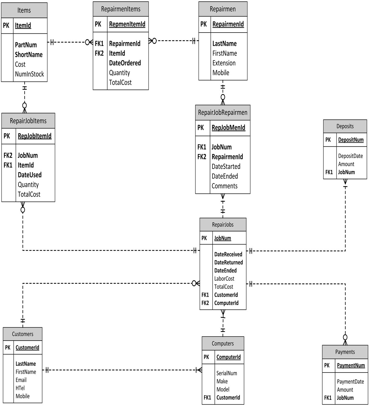 Fidel A. Captain - Case Study 2 regarding Relational Model Diagram