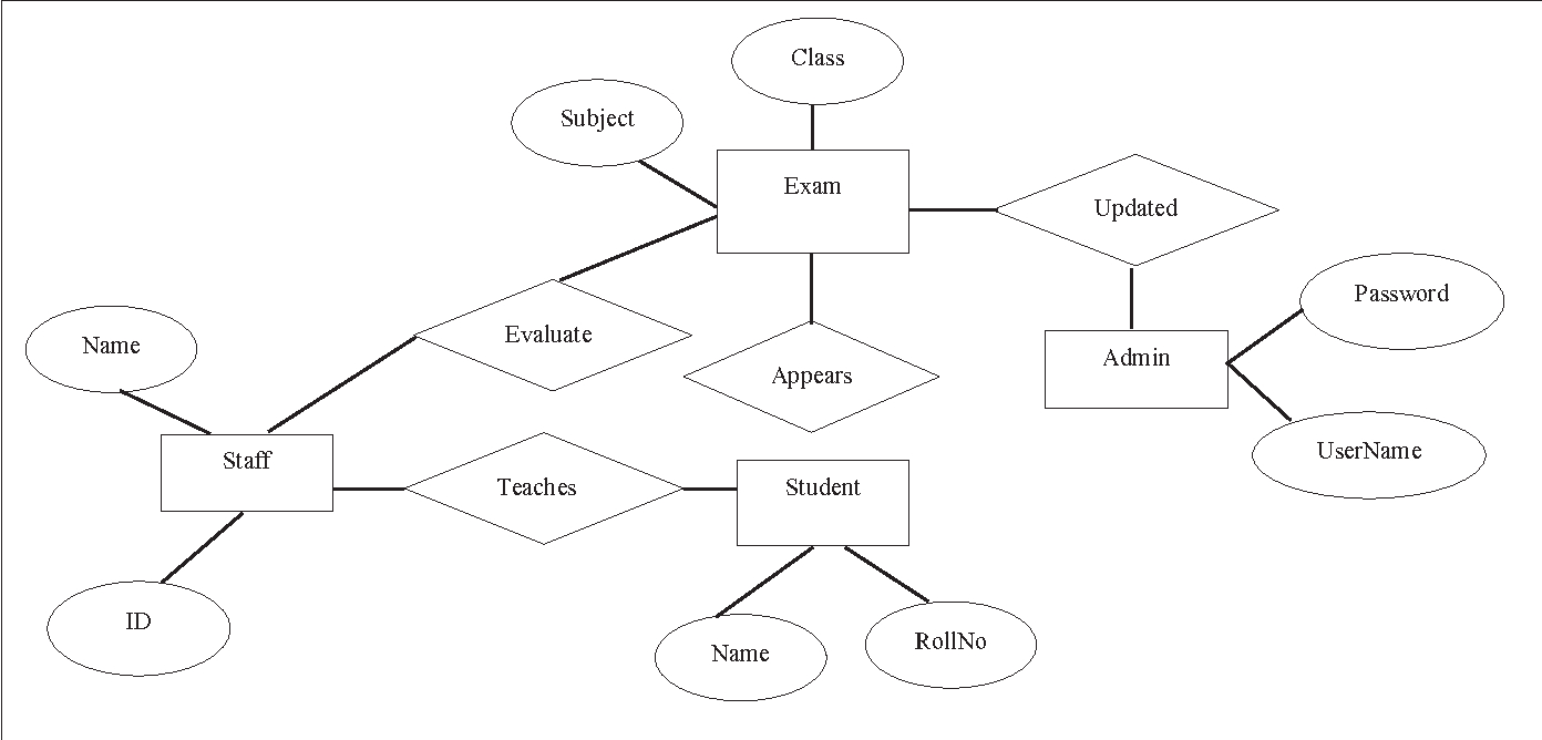 Figure 3 From Er Diagram Based Web Application Testing pertaining to Er Diagram Between 3 Entities