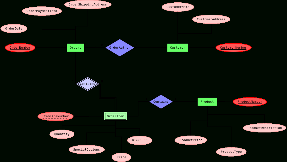 File:weak Entity Er-Example.svg - Wikimedia Commons throughout Weak Entity Relationship Example