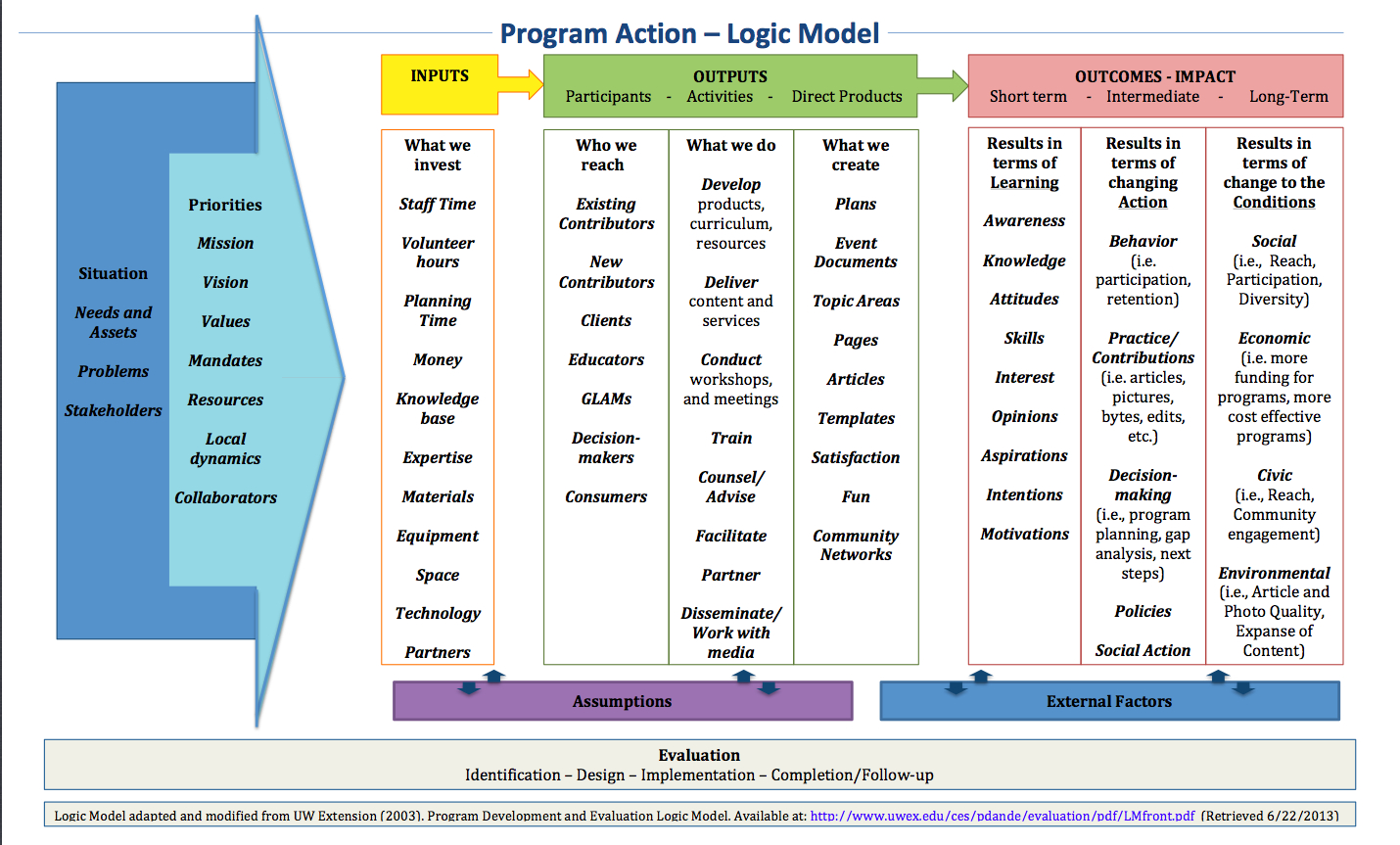 File:wiki Exampled Logic Model - Wikimedia Commons for Logic Model