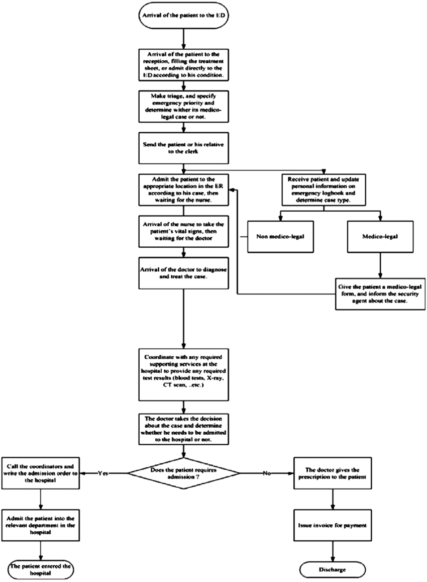 Flow Chart Of The Ed. | Download Scientific Diagram for Ed Diagram