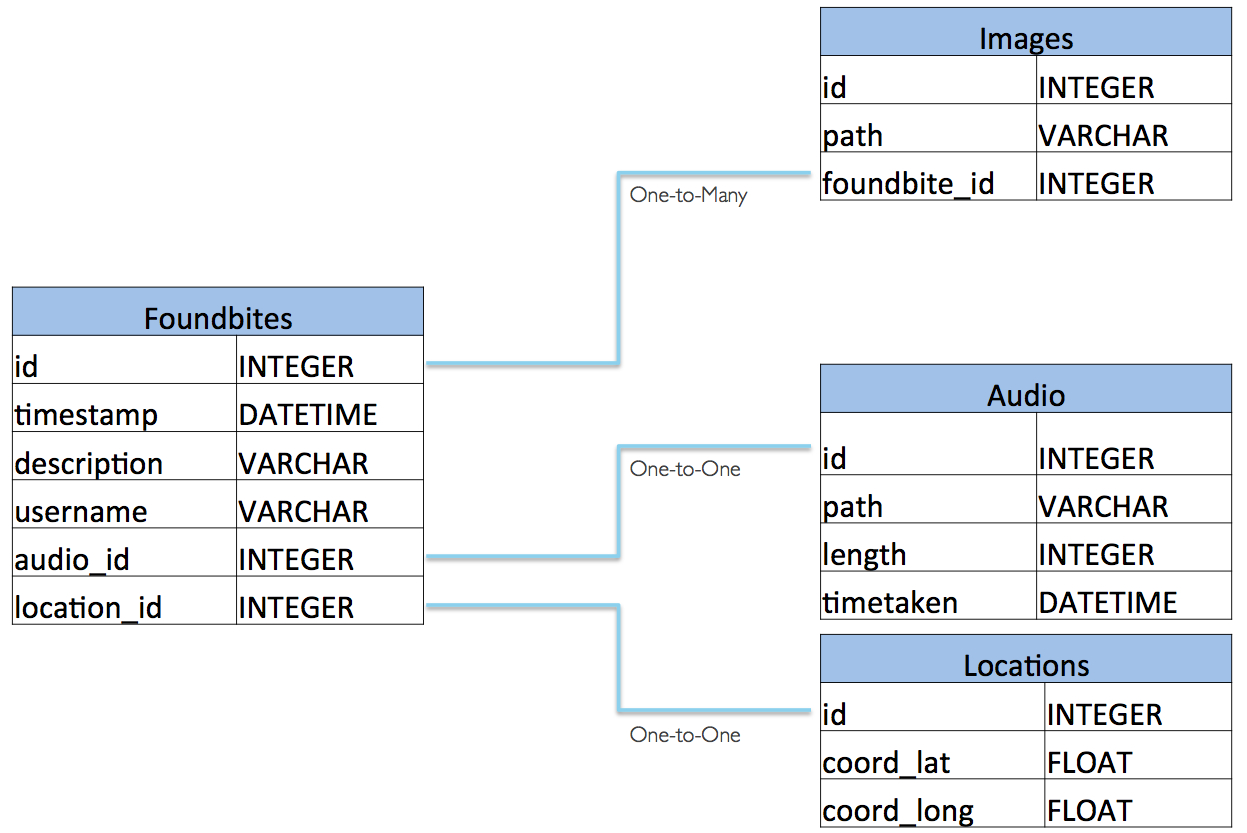 Foundbite&amp;#039;s Data Model: Relational Database Vs. Ibm Cloudant with Er Diagram Nosql