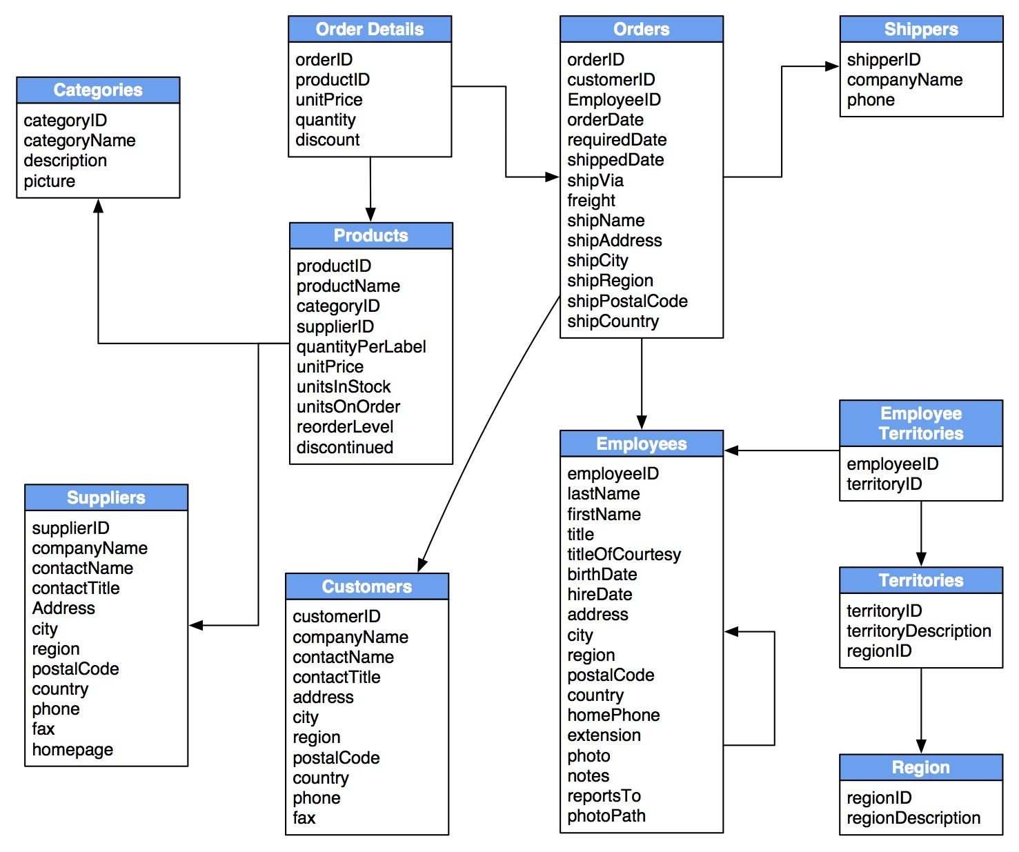 From Relational To Graph: A Developer&amp;#039;s Guide - Dzone - Refcardz intended for Sql Table Relationship Diagram