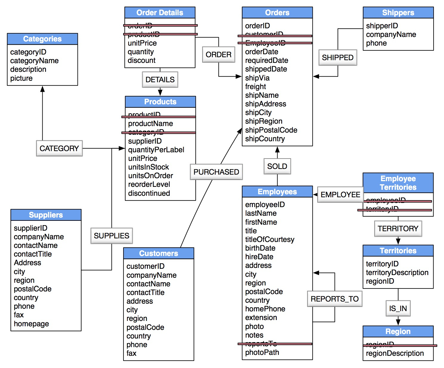 From Relational To Graph: A Developer&amp;#039;s Guide - Dzone - Refcardz throughout Er Diagram Join