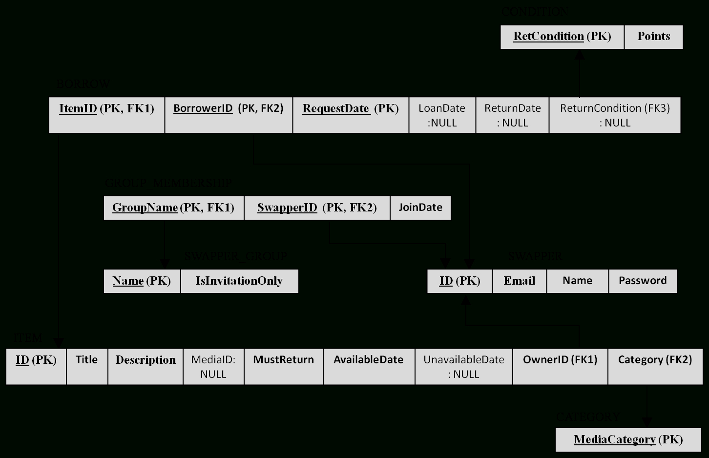 Functional Dependencies And 3Nf regarding Er Diagram To 3Nf