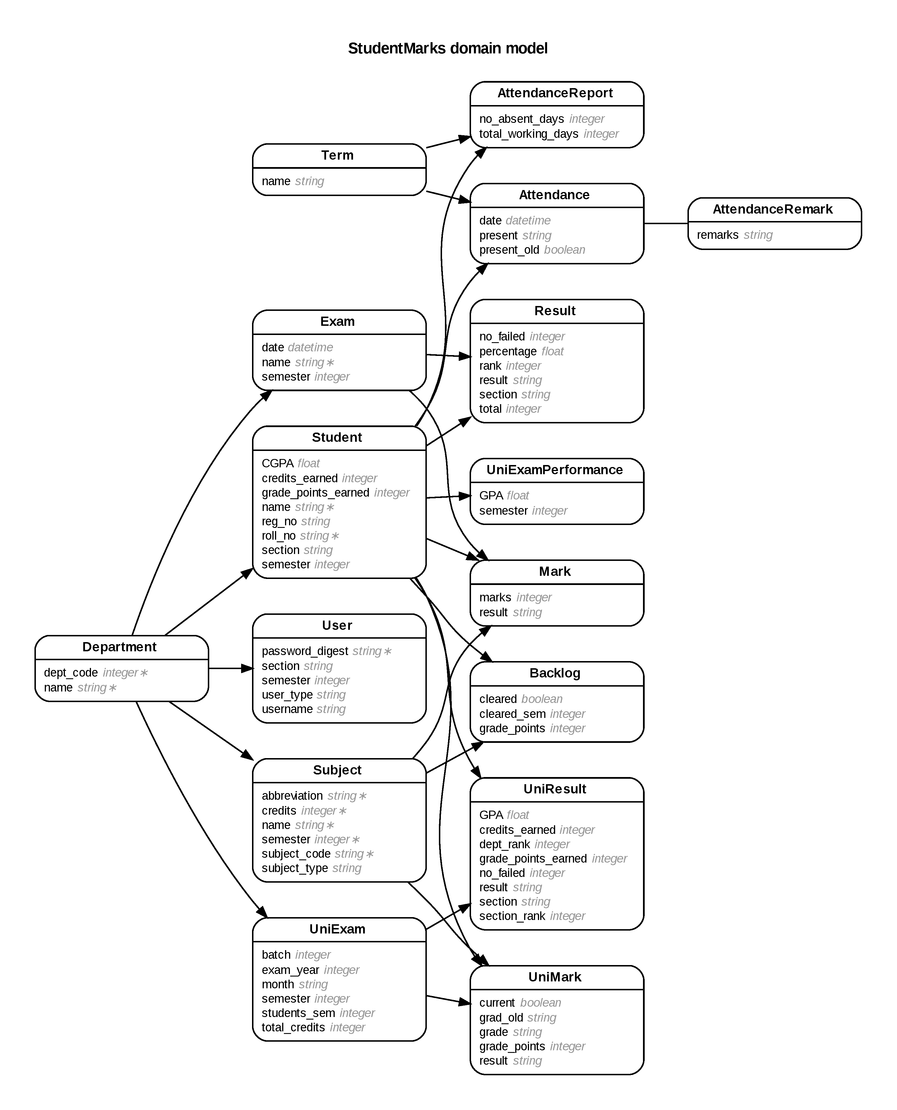 Generate Entity-Relationship Diagrams From Rails inside Er Diagram Notification