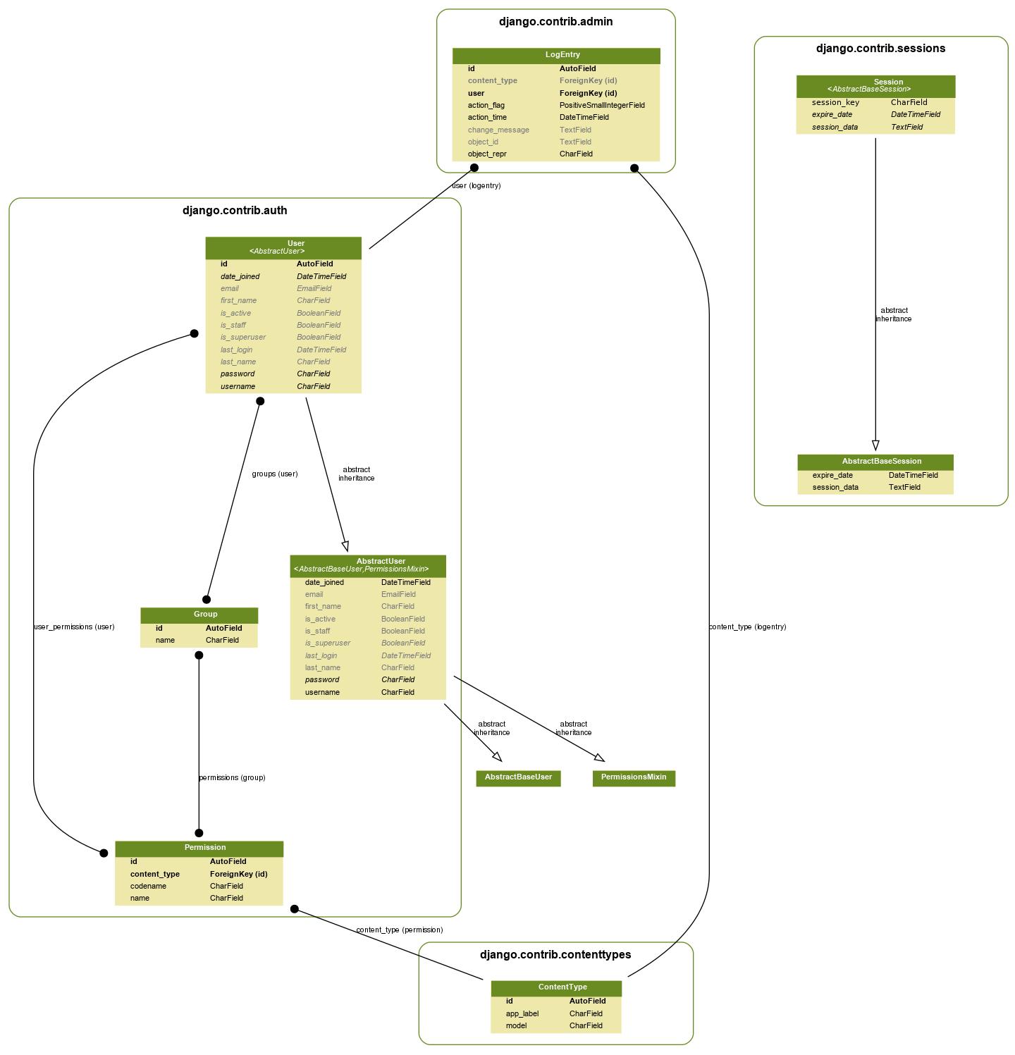 Generate Uml Class Diagrams From Django Models | Simple It throughout Er Diagram Python