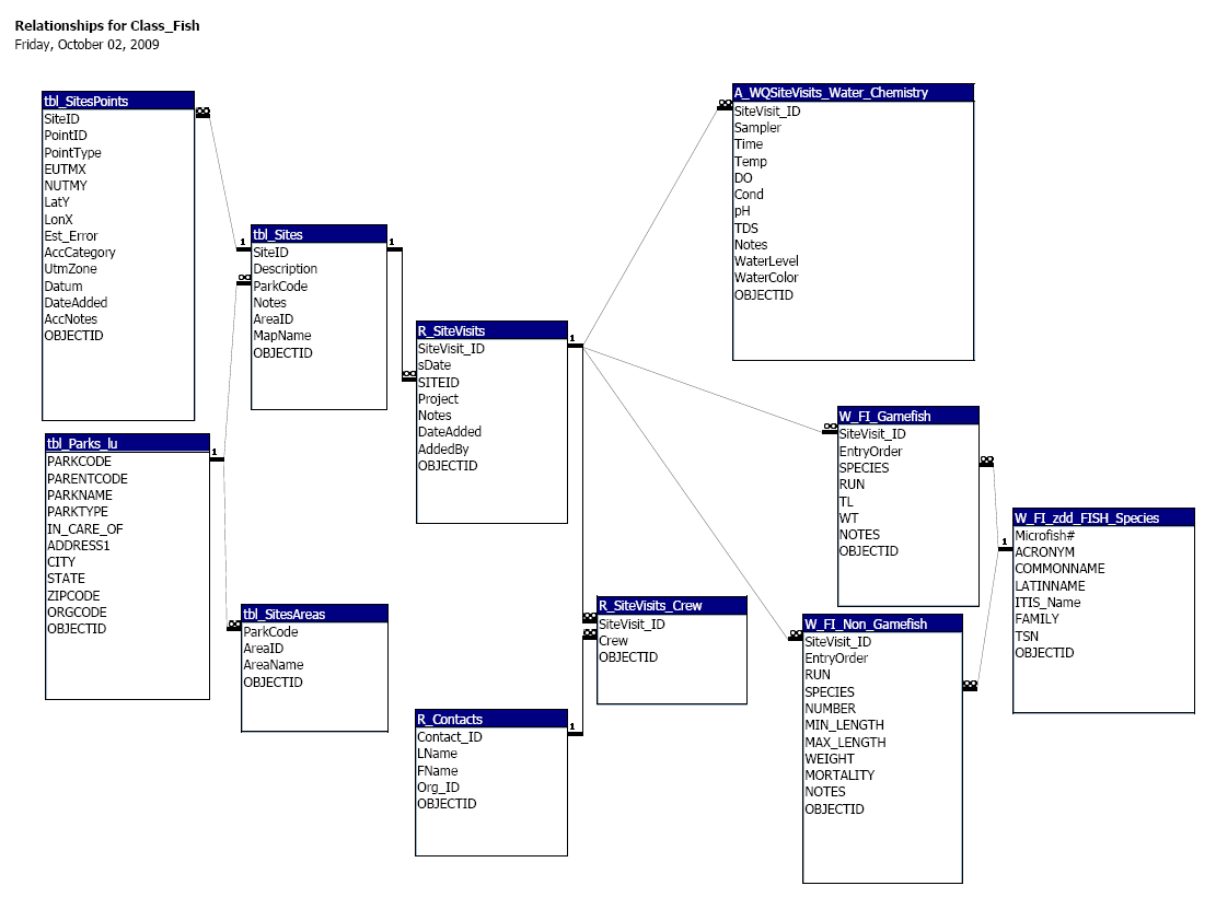 Geomodeler - Database Operations throughout Er Diagram In Access