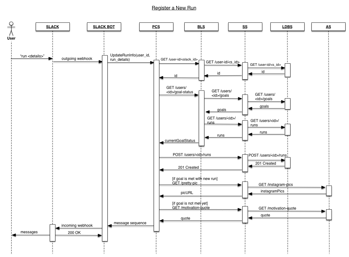 Github - Trento-Introsde-Final/documentation: Software in Er Diagram Of Instagram