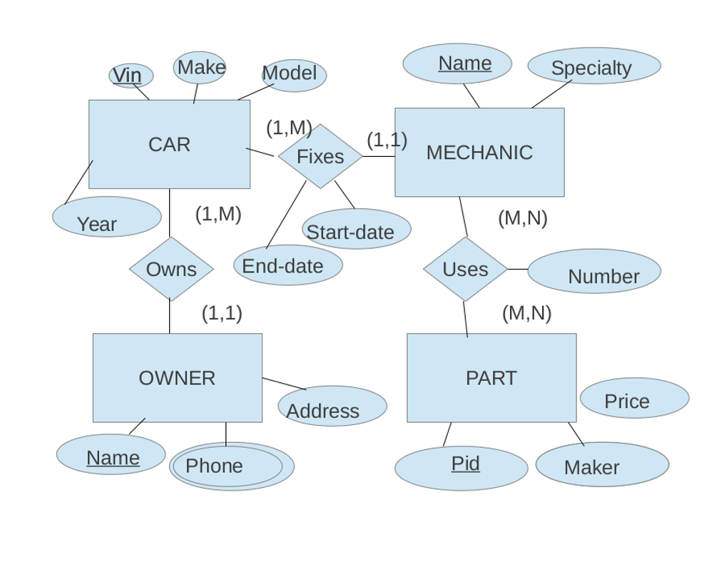 Given The E-R Diagram Shown Below, Give A Database for Er Diagram 1 M N