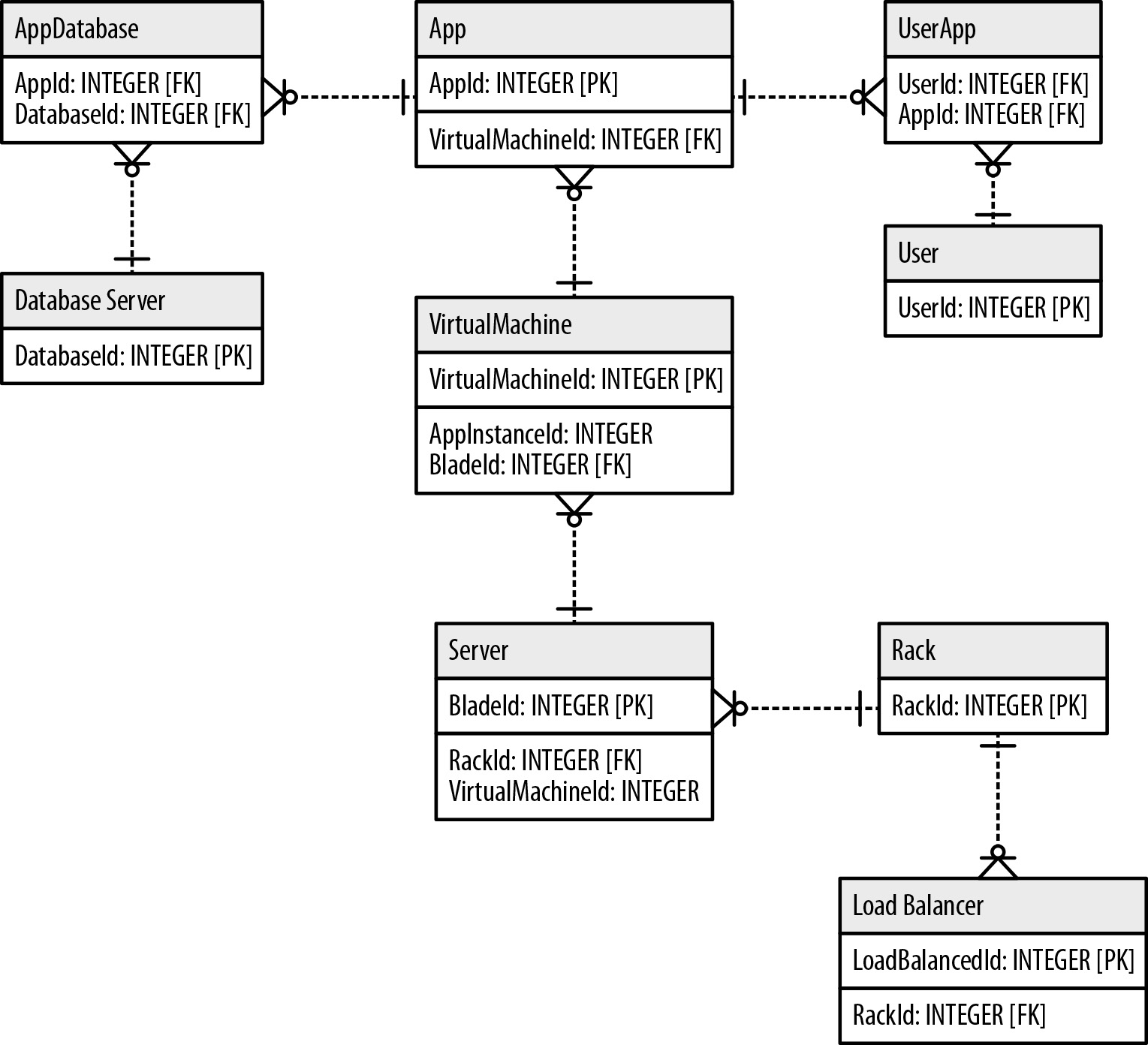 Graph Databases For Beginners: The Basics Of Data Modeling for Db Models