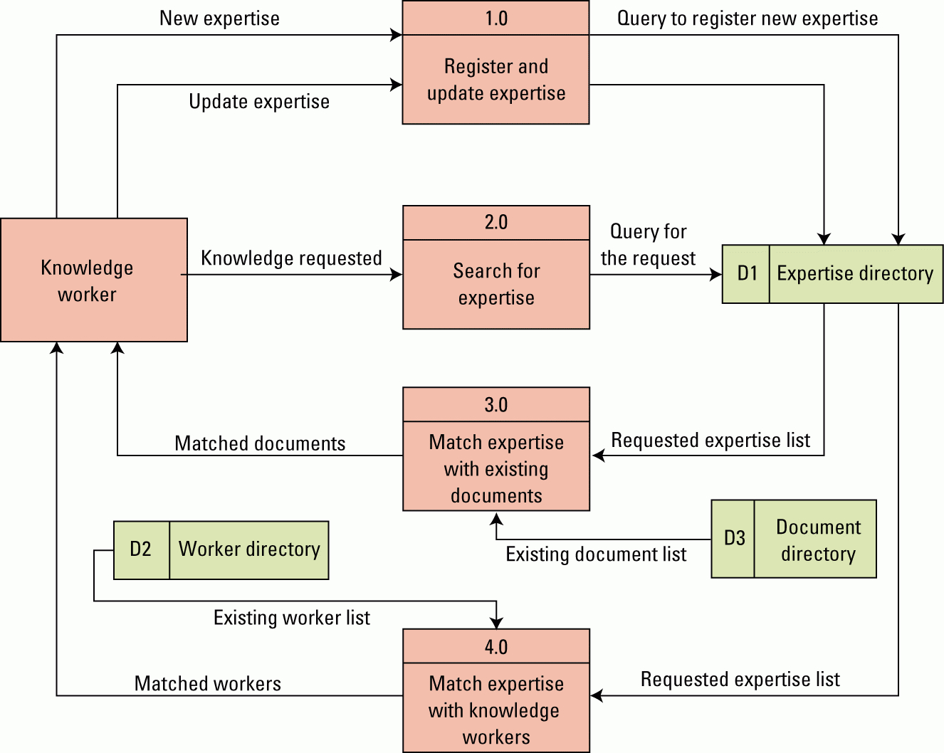 Graph Databases For Knowledge Management with Er Diagram For Knowledge Management System