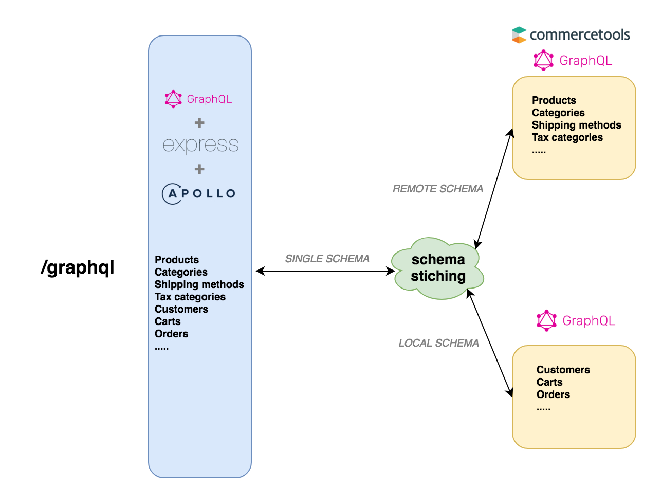 Graphql Schema Stitching In Action With Apollo - Open for Er Diagram Npm