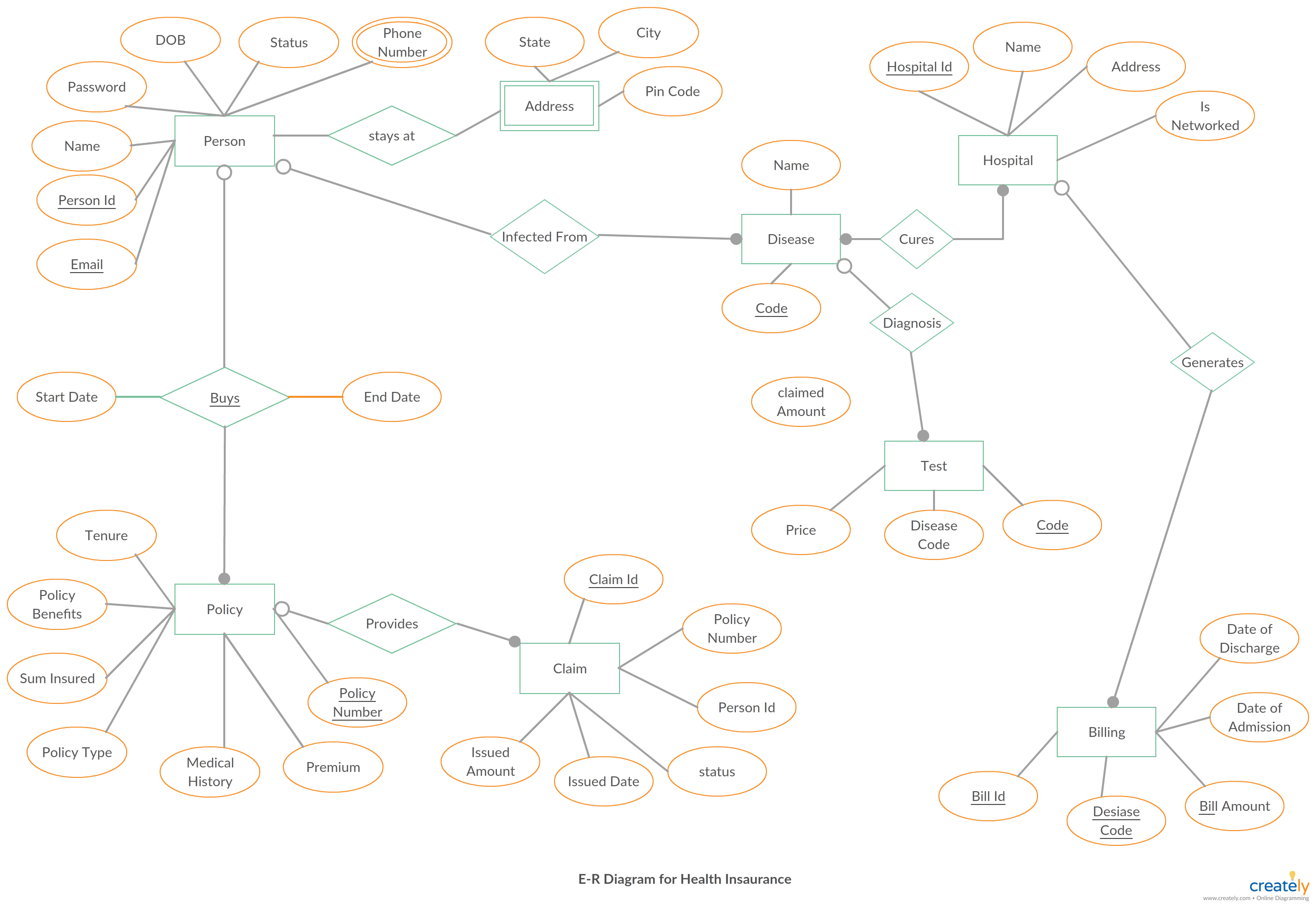 Health Insurance Er Diagram - Er Diagram For Health in Er Diagram Veterinary Hospital