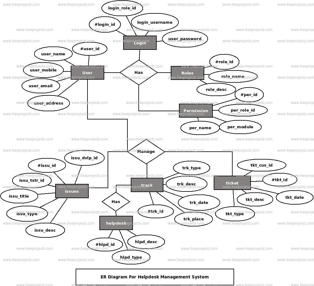 Helpdesk Management System Er Diagram | Freeprojectz in Er Diagram Help
