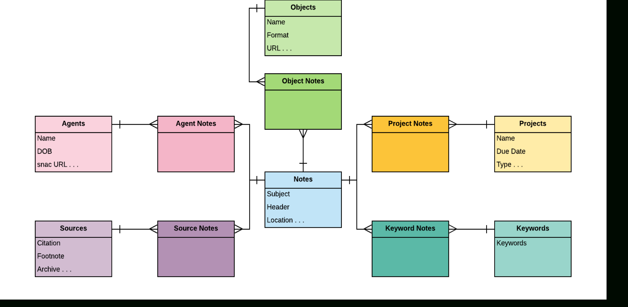 History Database Project/c-Base: Erd Redux! | Mapscholar inside One To One Erd