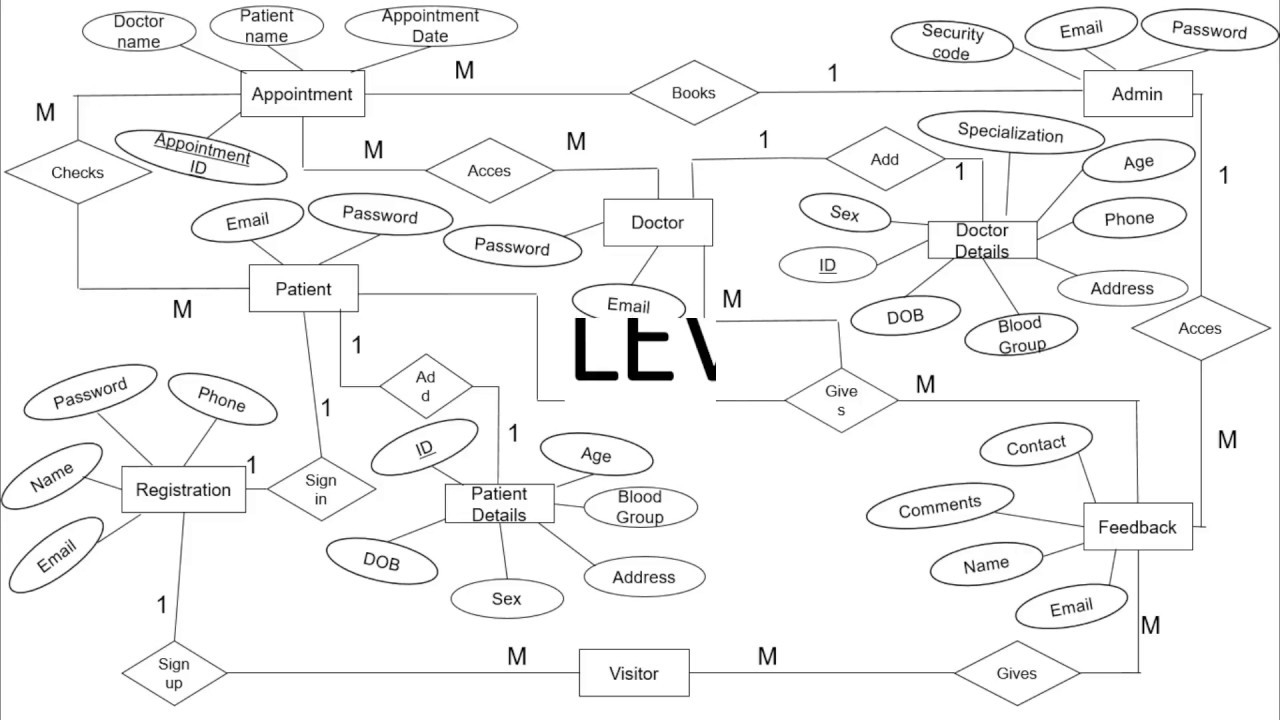 Hospital Management System Diagrams (Usecase,dfd0,1,2,er) inside Er Diagram Hospital Management System