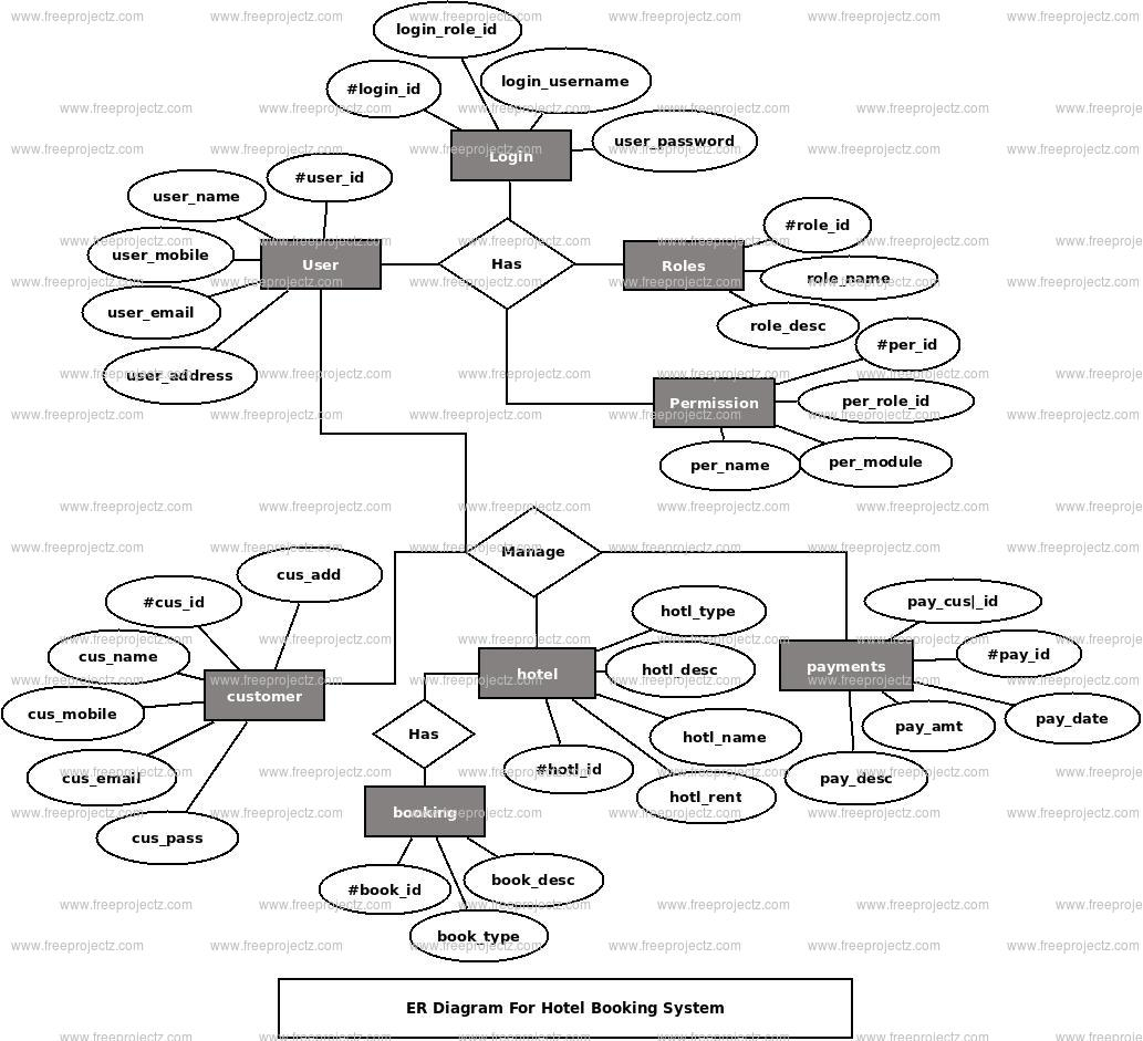 Hotel Booking System Er Diagram | Freeprojectz in Er Diagram For Hotel Reservation System