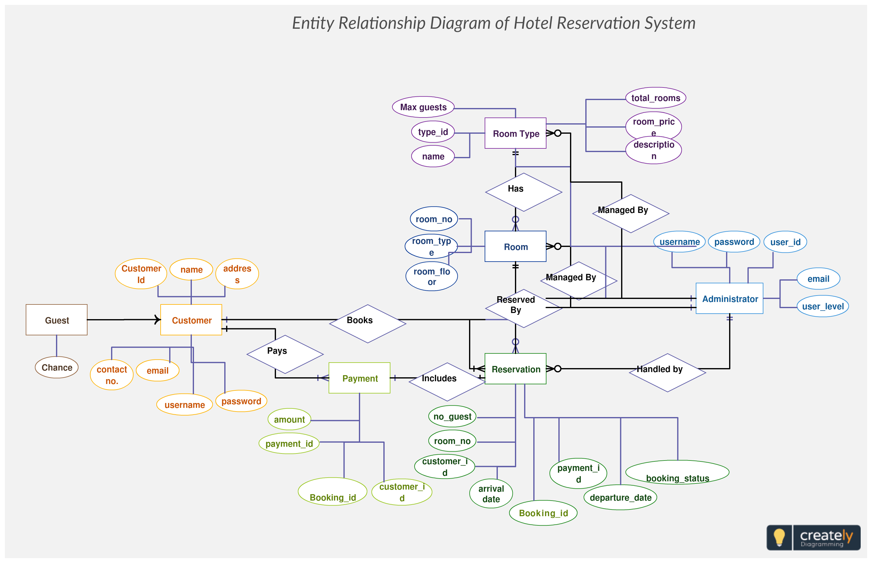 Hotel Reservation System Er Diagram Maps Out The Data Flow within Er Diagram Key