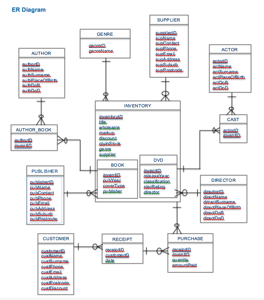 How Many Tables Will The Relational Schema Have For This Er pertaining to Er Diagram Junction Table