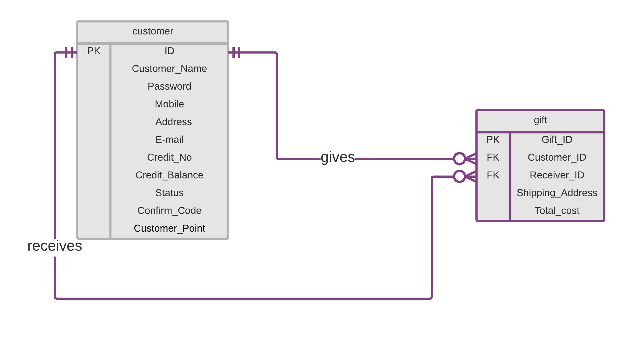 How Represent Multiple Similar Foreign Keys In Erd Database with Er Diagram With Foreign Key