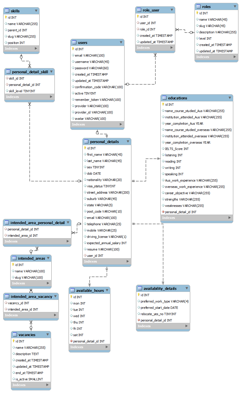 How Should I Design The Database Of A Job Search Site within Er Diagram For Job Application