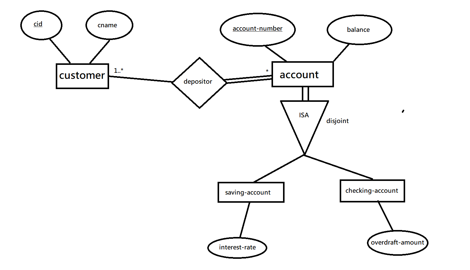 How To Add A Foreign Key Constraint References To The Is-A with Er Diagram Disjoint