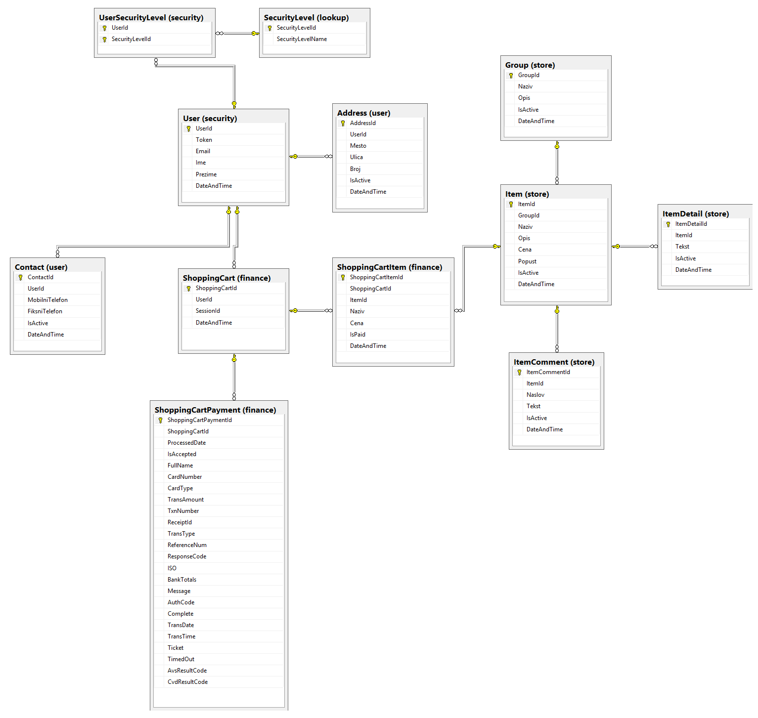 How To Create Custom Eshop Solution Using Composite C1 with Er Diagram Lookup Table