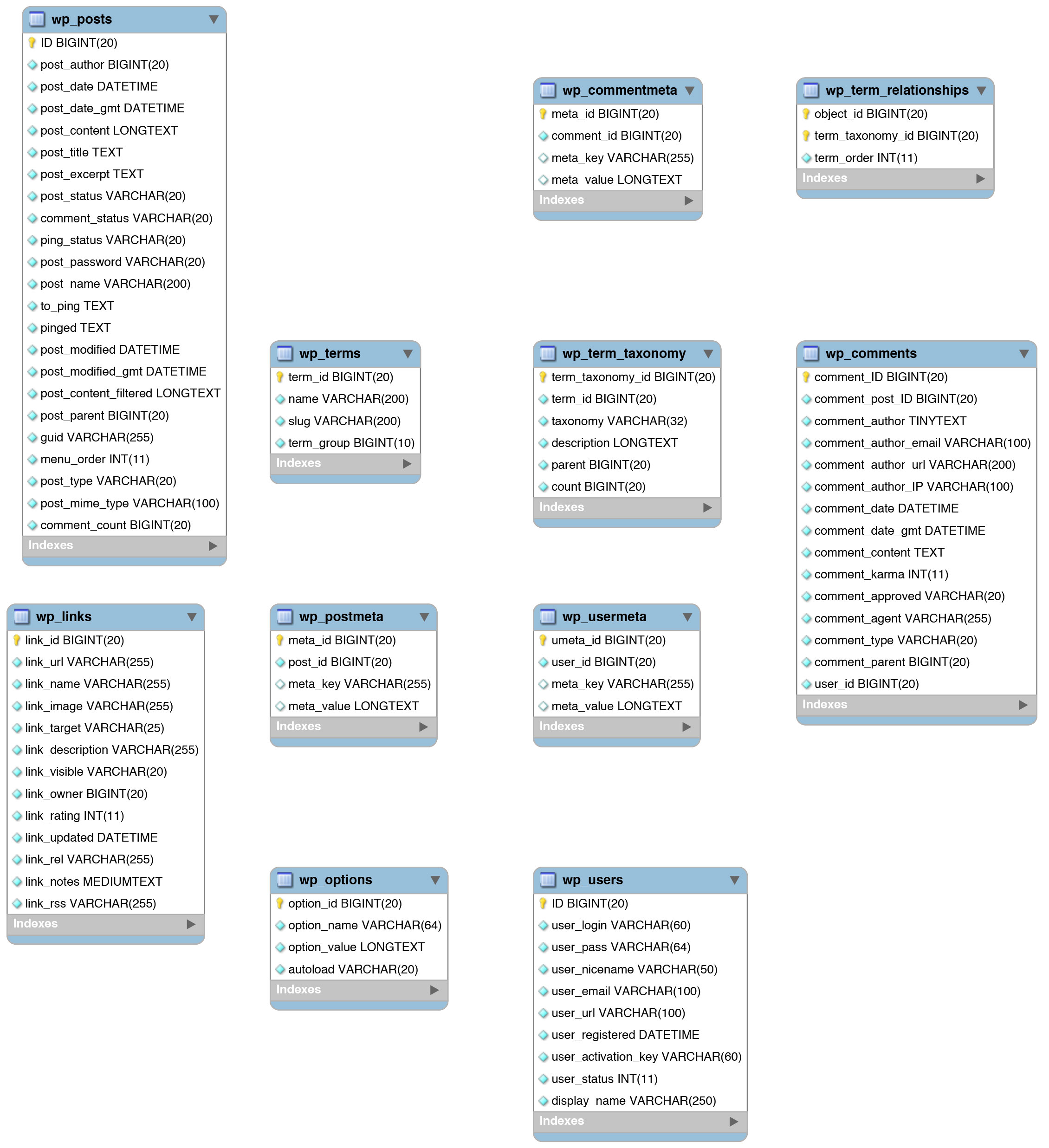 How To Generate The E-R Diagram Of WordPress Using Mysql in Db Diagram