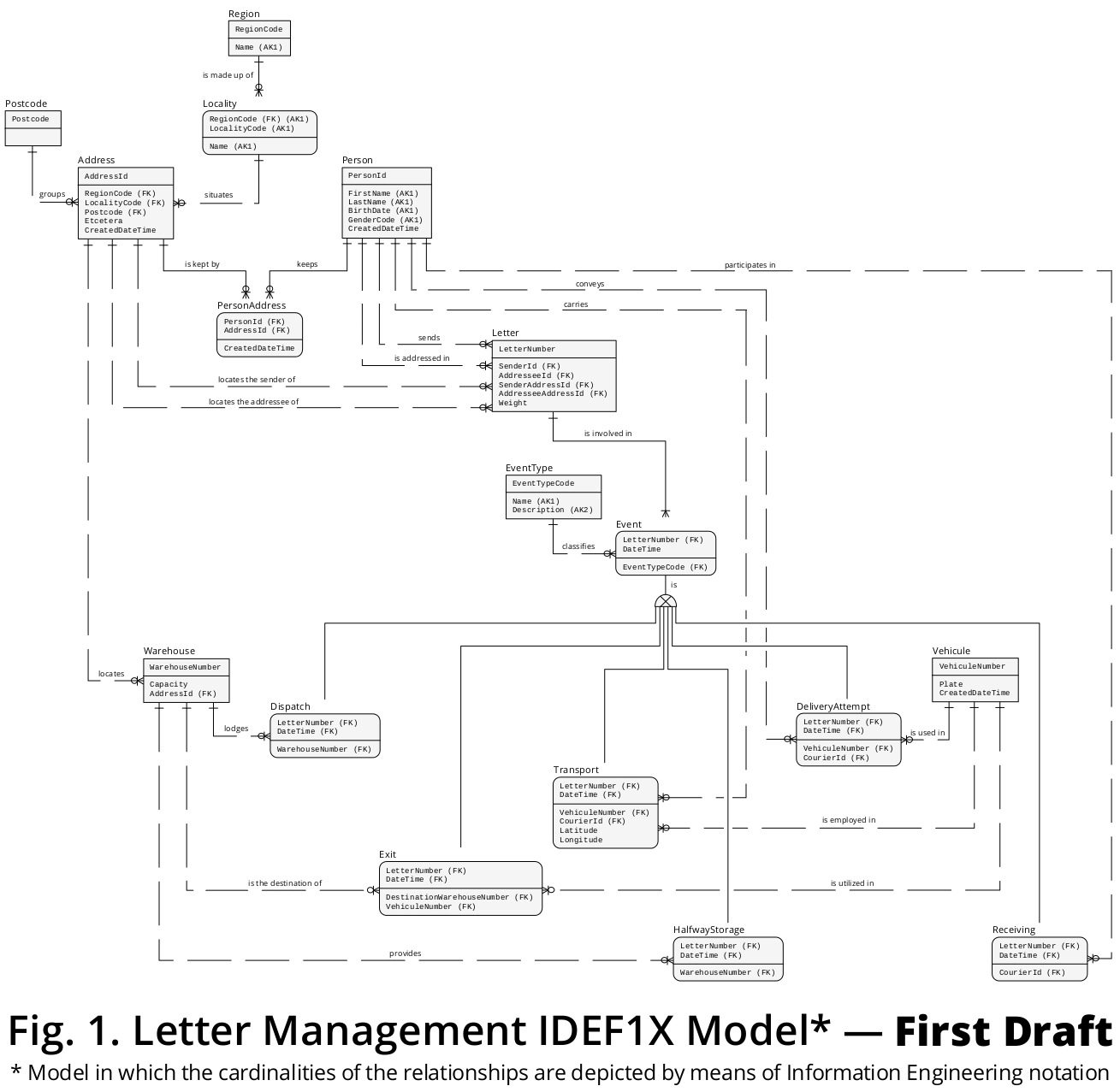 How To Model A Letter Transportation Business Context In A intended for Er Diagram Subtype